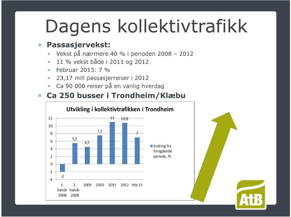 Februar 2013: 7 % 23,17 mill passasjerreiser i 2012 Ca