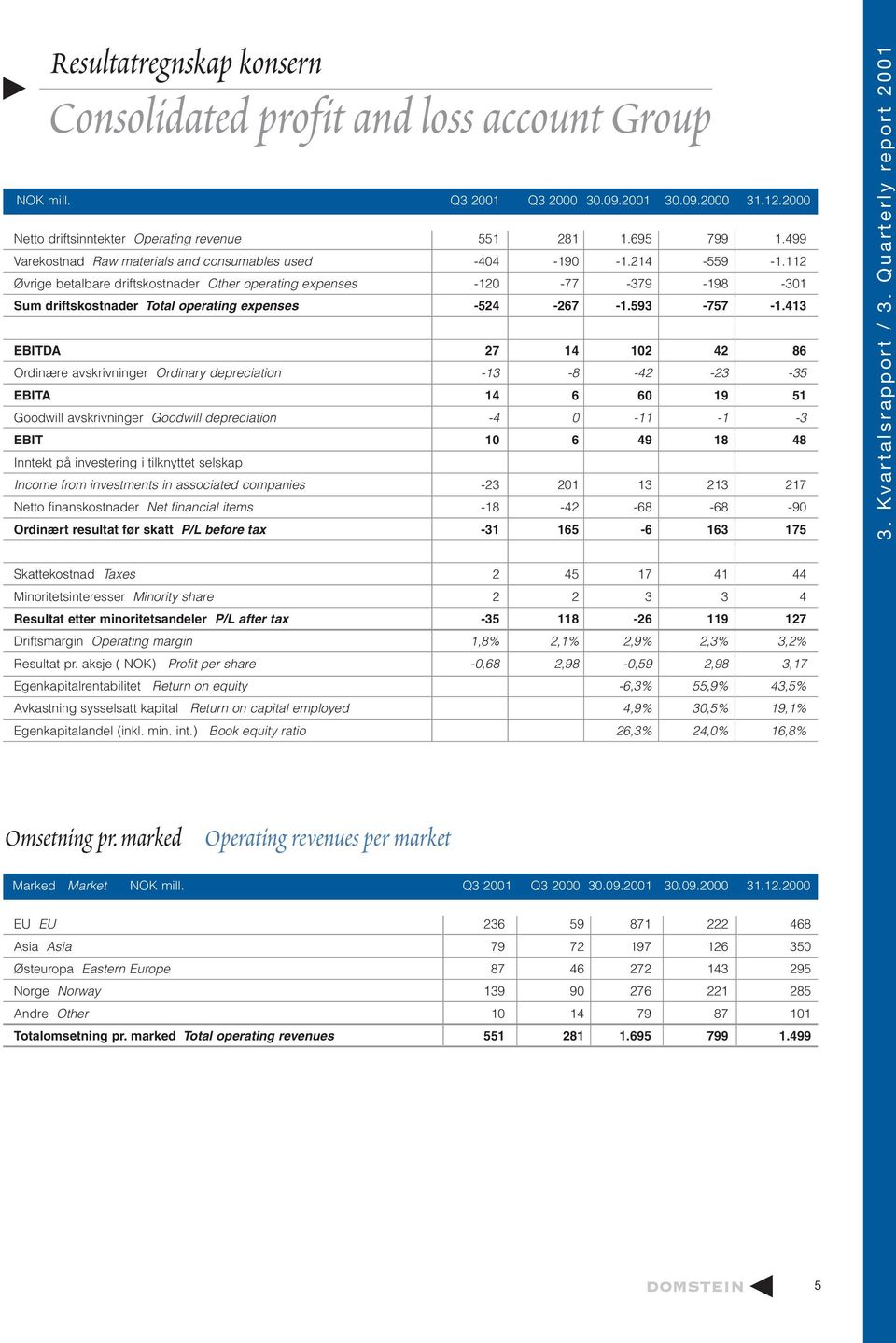 112 Øvrige betalbare driftskostnader Other operating expenses -120-77 -379-198 -301 Sum driftskostnader Total operating expenses -524-267 -1.593-757 -1.