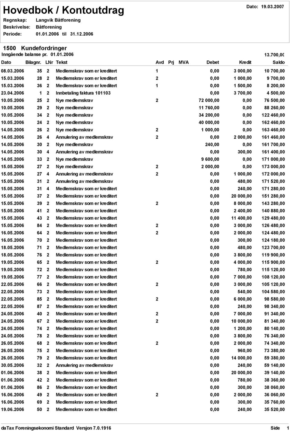 05.2006 26 2 Nye medlemskrav 2 1 00 163 46 14.05.2006 26 4 Annulering av medlemskrav 2 2 00 161 46 14.05.2006 30 2 Nye medlemskrav 24 161 70 14.05.2006 30 4 Annulering av medlemskrav 30 161 40 14.05.2006 33 2 Nye medlemskrav 9 60 171 00 15.