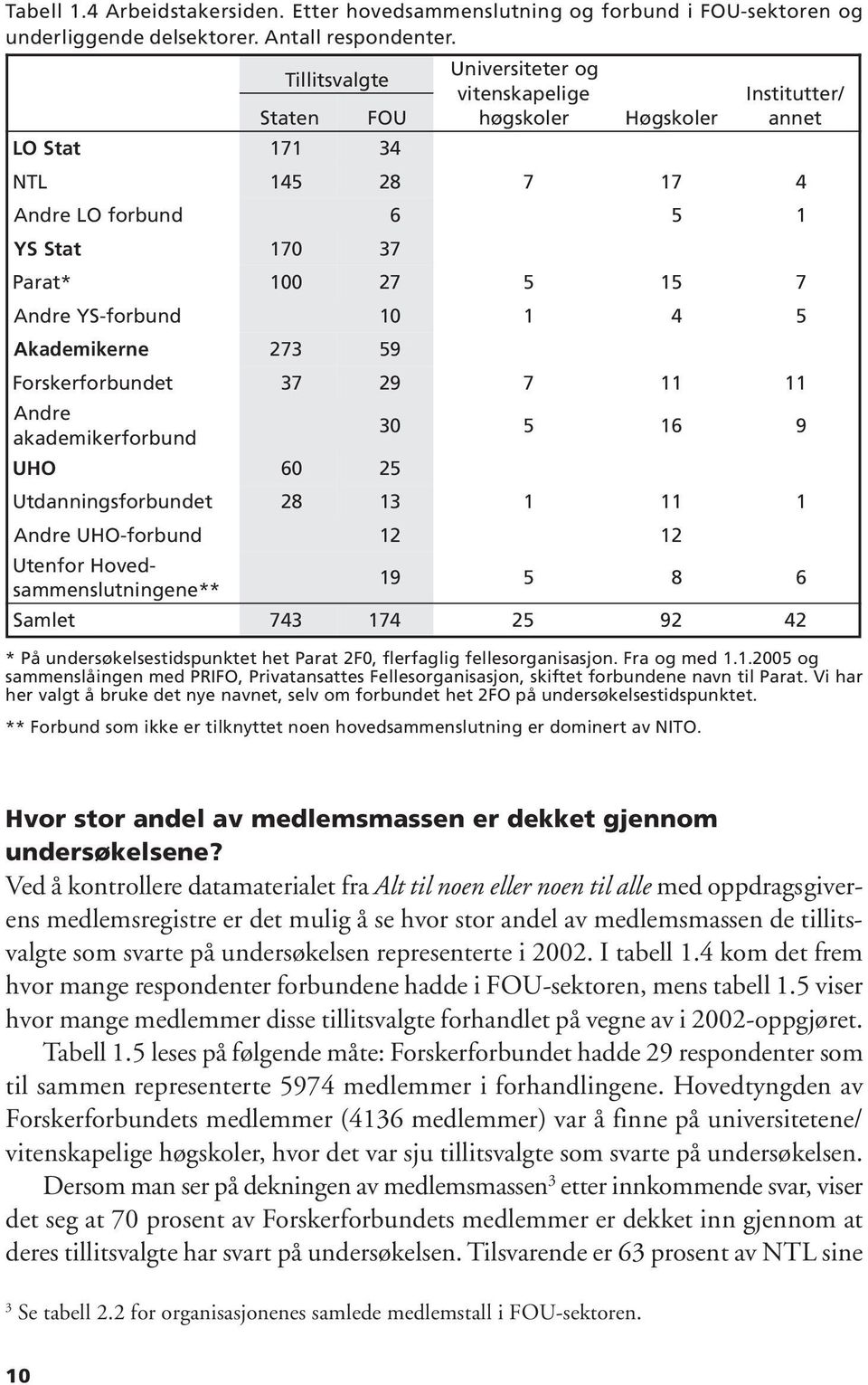 YS-forbund 10 1 4 5 Akademikerne 273 59 Forskerforbundet 37 29 7 11 11 Andre akademikerforbund UHO 60 25 30 5 16 9 Utdanningsforbundet 28 13 1 11 1 Andre UHO-forbund 12 12 Utenfor