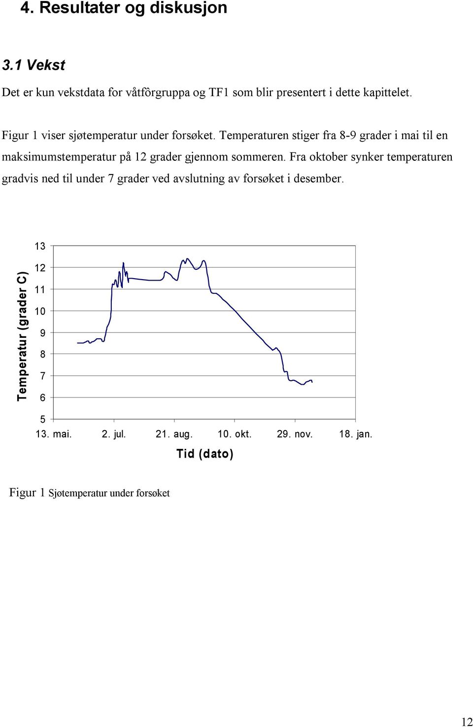 Temperturen stiger fr 8-9 grder i mi til en mksimumstempertur på 12 grder gjennom sommeren.