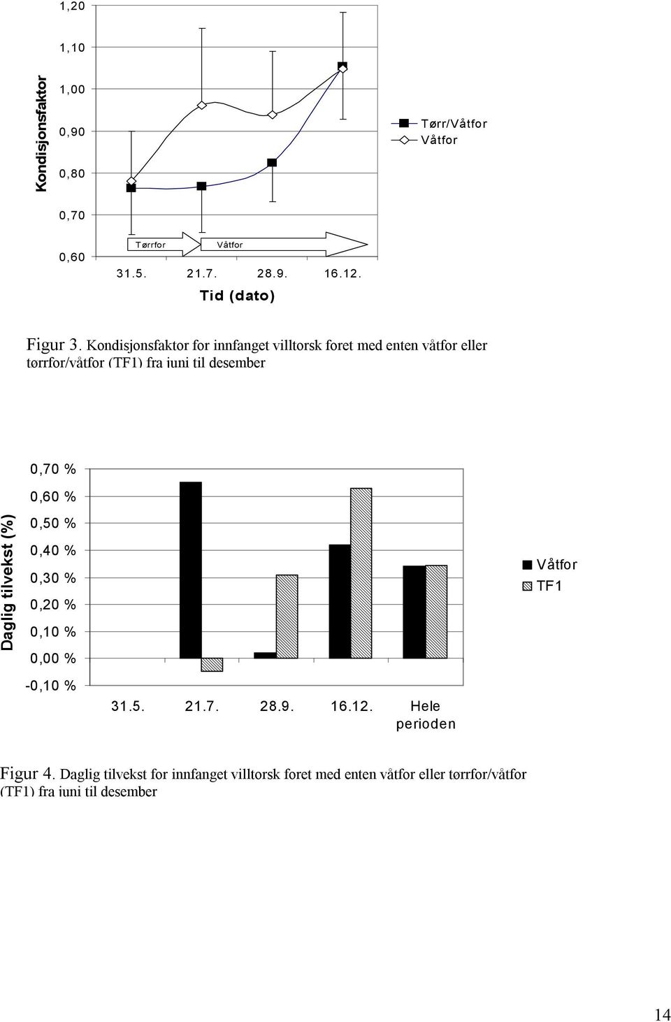 Kondisjonsfktor for innfnget villtorsk foret med enten våtfor eller tørrfor/våtfor () fr juni til desemer Dglig