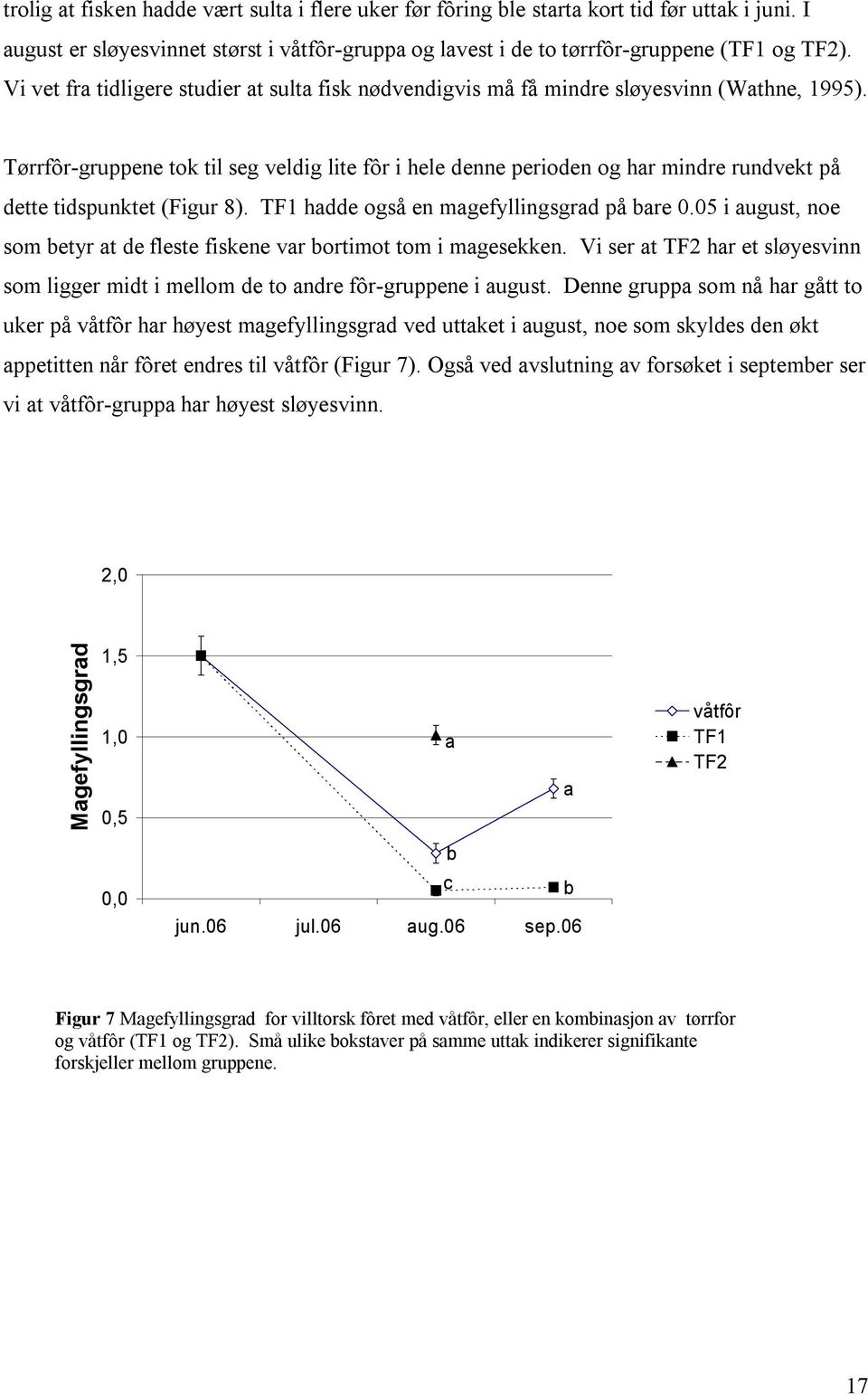 Tørrfôr-gruppene tok til seg veldig lite fôr i hele denne perioden og hr mindre rundvekt på dette tidspunktet (Figur 8). hdde også en mgefyllingsgrd på re 0.