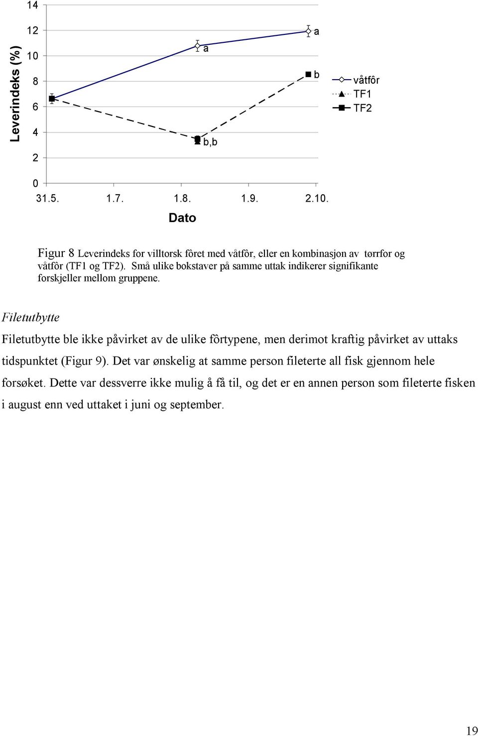 Filetutytte Filetutytte le ikke påvirket v de ulike fôrtypene, men derimot krftig påvirket v uttks tidspunktet (Figur 9).