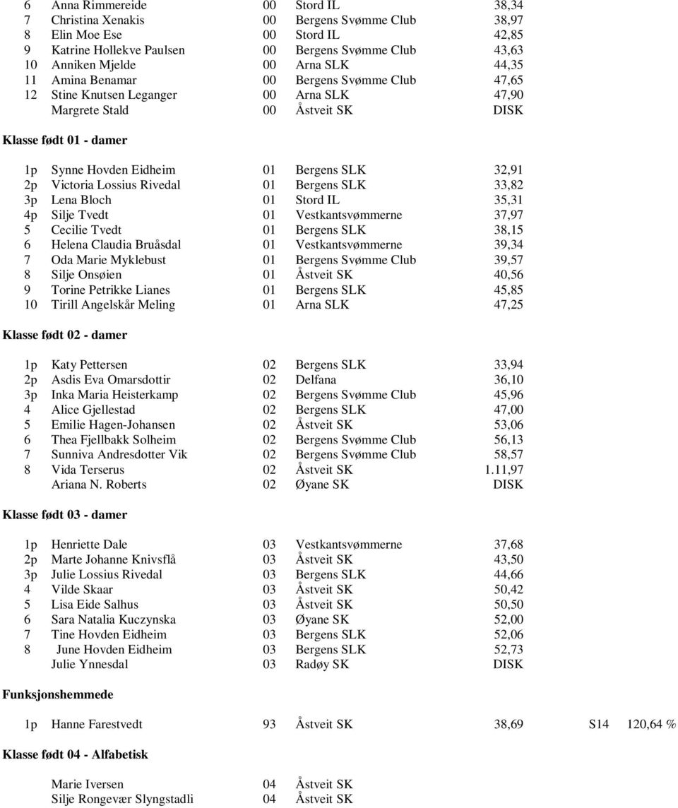 32,91 2p Victoria Lossius Rivedal 01 Bergens SLK 33,82 3p Lena Bloch 01 Stord IL 35,31 4p Silje Tvedt 01 Vestkantsvømmerne 37,97 5 Cecilie Tvedt 01 Bergens SLK 38,15 6 Helena Claudia Bruåsdal 01