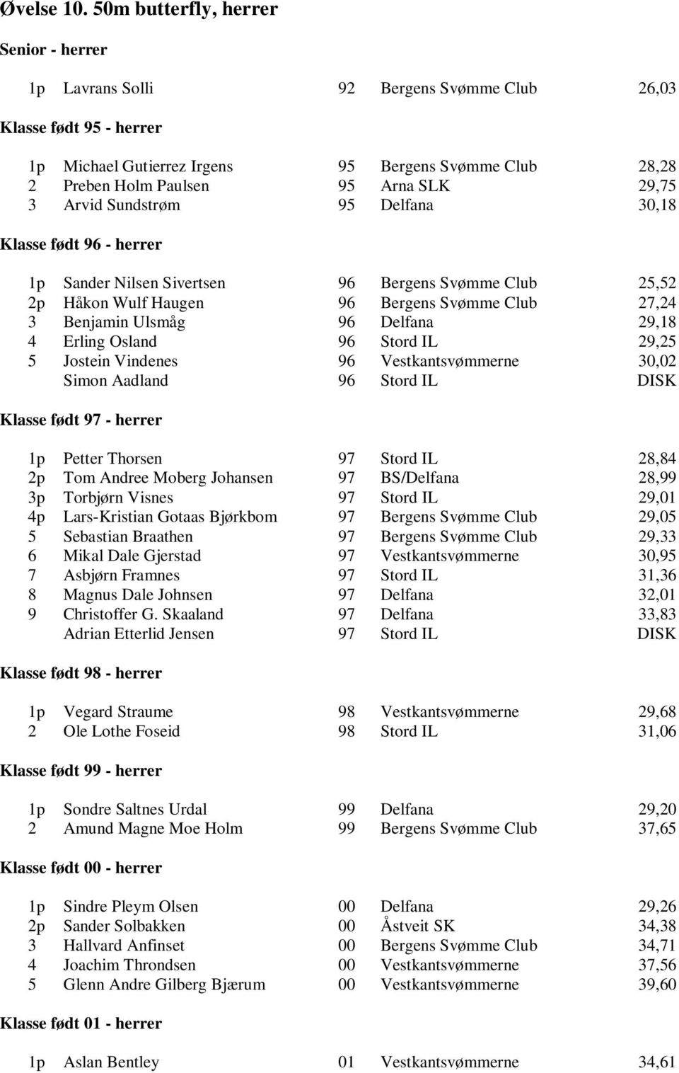 29,75 3 Arvid Sundstrøm 95 Delfana 30,18 Klasse født 96 - herrer 1p Sander Nilsen Sivertsen 96 Bergens Svømme Club 25,52 2p Håkon Wulf Haugen 96 Bergens Svømme Club 27,24 3 Benjamin Ulsmåg 96 Delfana