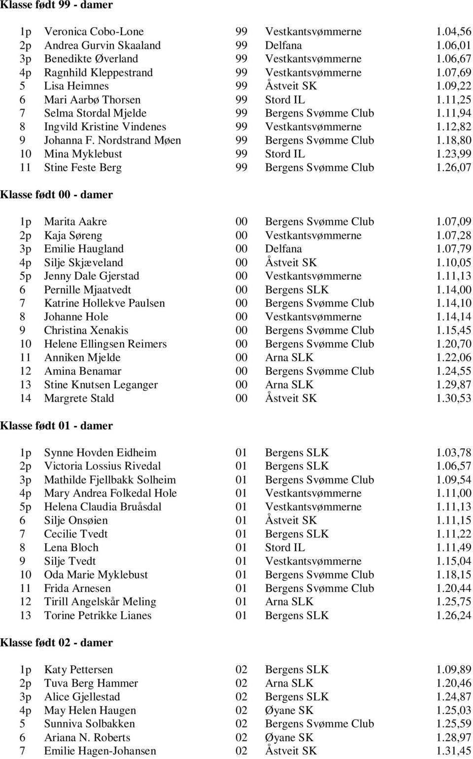 11,94 8 Ingvild Kristine Vindenes 99 Vestkantsvømmerne 1.12,82 9 Johanna F. Nordstrand Møen 99 Bergens Svømme Club 1.18,80 10 Mina Myklebust 99 Stord IL 1.