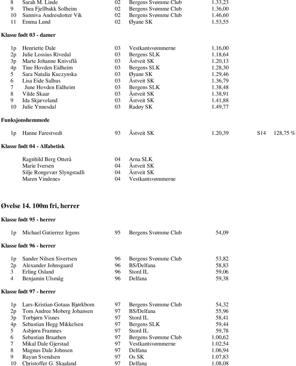 20,13 4p Tine Hovden Eidheim 03 Bergens SLK 1.28,30 5 Sara Natalia Kuczynska 03 Øyane SK 1.29,46 6 Lisa Eide Salhus 03 Åstveit SK 1.36,79 7 June Hovden Eidheim 03 Bergens SLK 1.