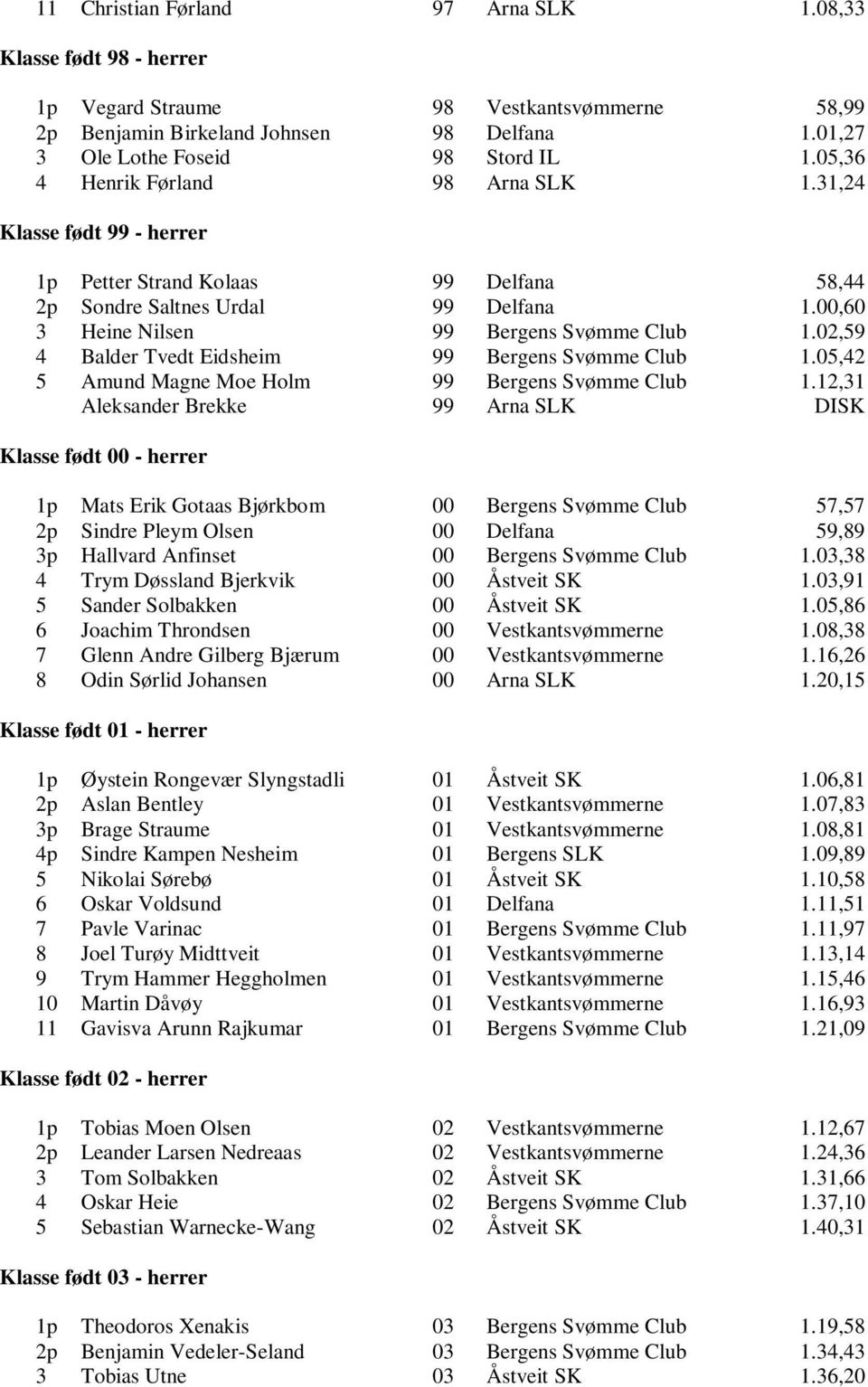 02,59 4 Balder Tvedt Eidsheim 99 Bergens Svømme Club 1.05,42 5 Amund Magne Moe Holm 99 Bergens Svømme Club 1.