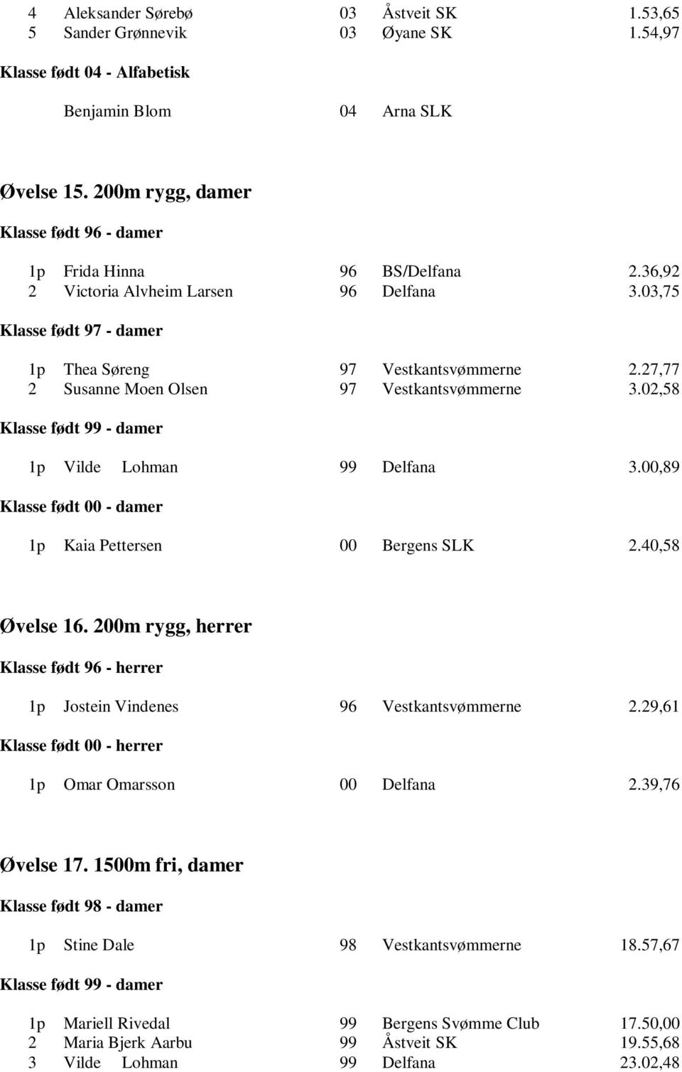 27,77 2 Susanne Moen Olsen 97 Vestkantsvømmerne 3.02,58 Klasse født 99 - damer 1p Vilde Lohman 99 Delfana 3.00,89 Klasse født 00 - damer 1p Kaia Pettersen 00 Bergens SLK 2.40,58 Øvelse 16.