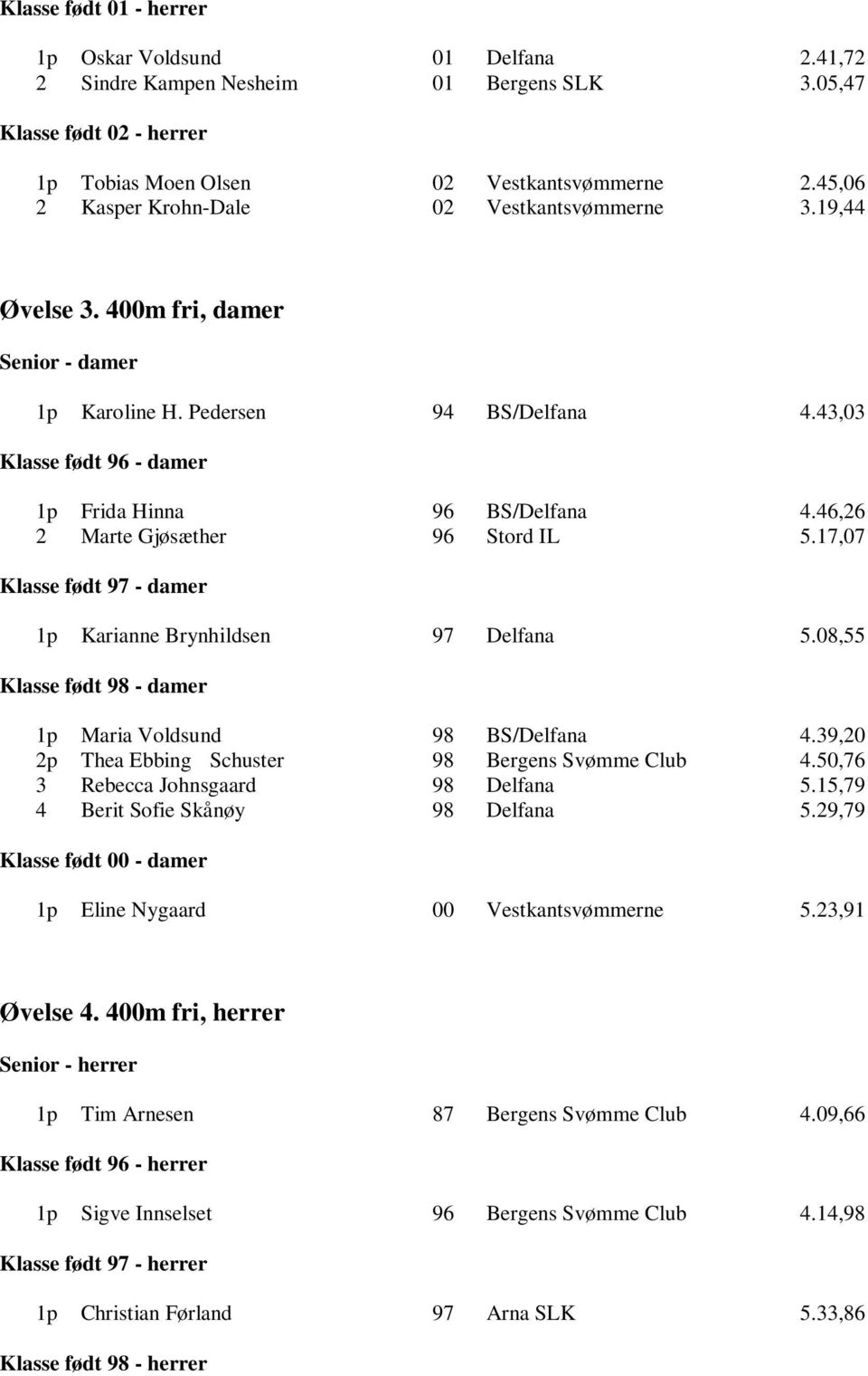 46,26 2 Marte Gjøsæther 96 Stord IL 5.17,07 Klasse født 97 - damer 1p Karianne Brynhildsen 97 Delfana 5.08,55 Klasse født 98 - damer 1p Maria Voldsund 98 BS/Delfana 4.