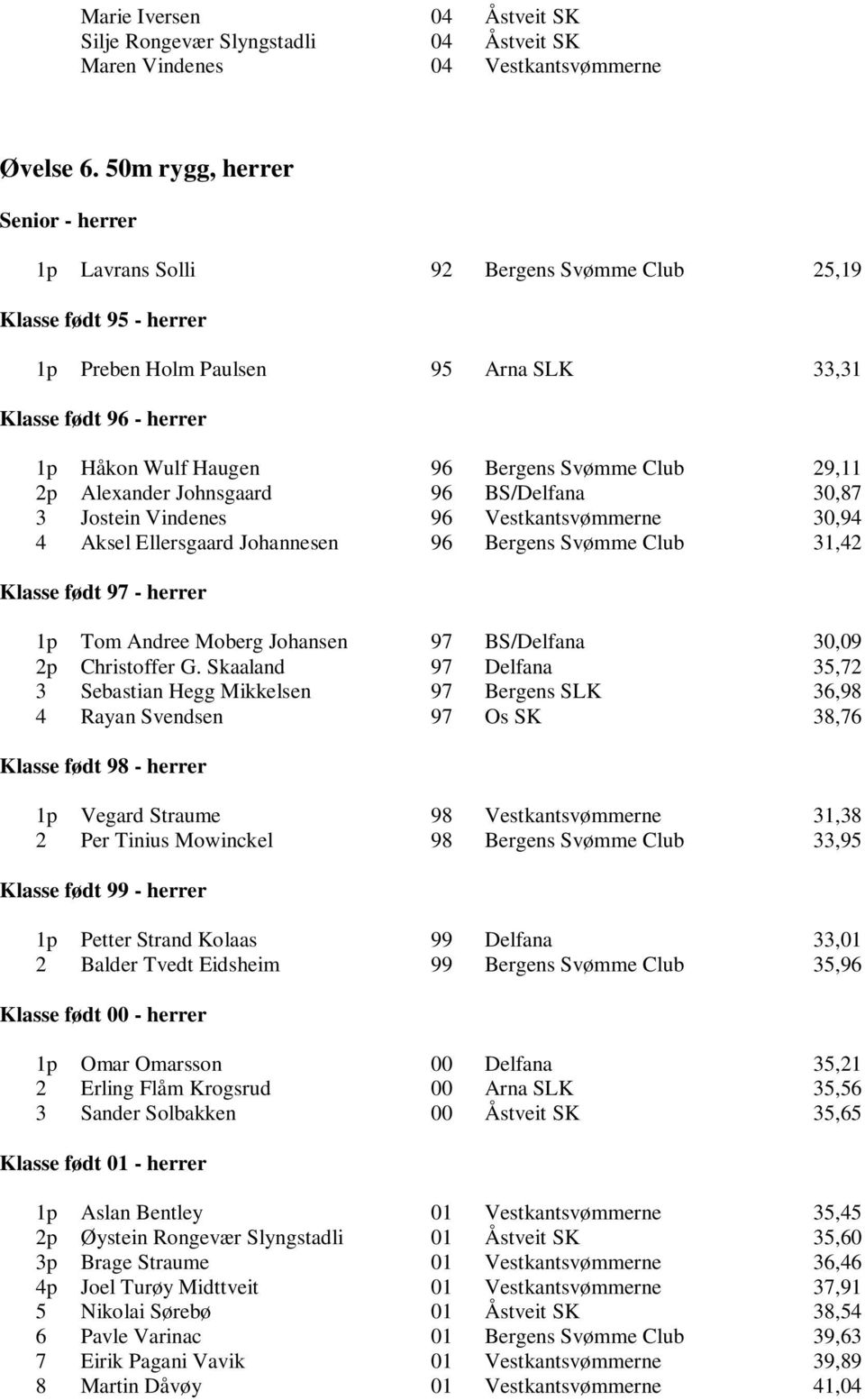 Svømme Club 29,11 2p Alexander Johnsgaard 96 BS/Delfana 30,87 3 Jostein Vindenes 96 Vestkantsvømmerne 30,94 4 Aksel Ellersgaard Johannesen 96 Bergens Svømme Club 31,42 Klasse født 97 - herrer 1p Tom