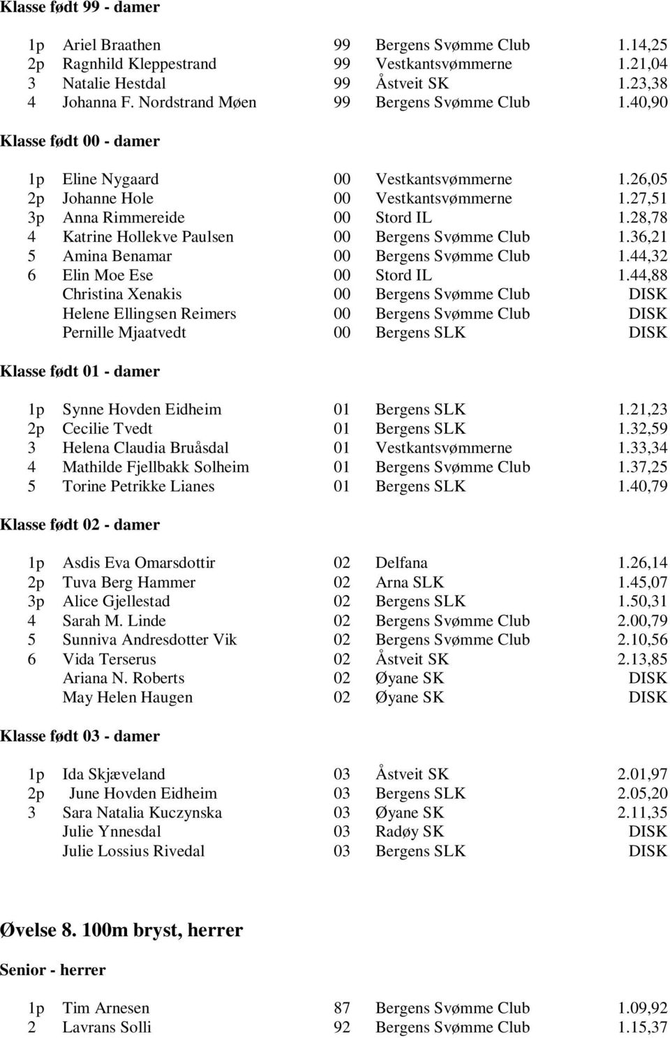 28,78 4 Katrine Hollekve Paulsen 00 Bergens Svømme Club 1.36,21 5 Amina Benamar 00 Bergens Svømme Club 1.44,32 6 Elin Moe Ese 00 Stord IL 1.