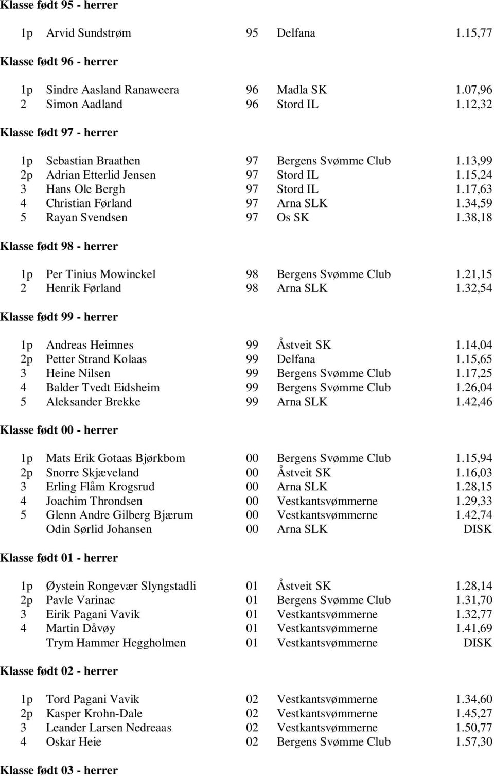 34,59 5 Rayan Svendsen 97 Os SK 1.38,18 Klasse født 98 - herrer 1p Per Tinius Mowinckel 98 Bergens Svømme Club 1.21,15 2 Henrik Førland 98 Arna SLK 1.