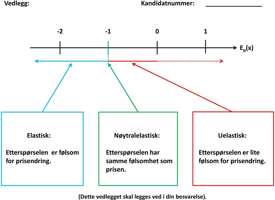 Nøytralelastisk: Etterspørsele har samme følsomhet som prise.