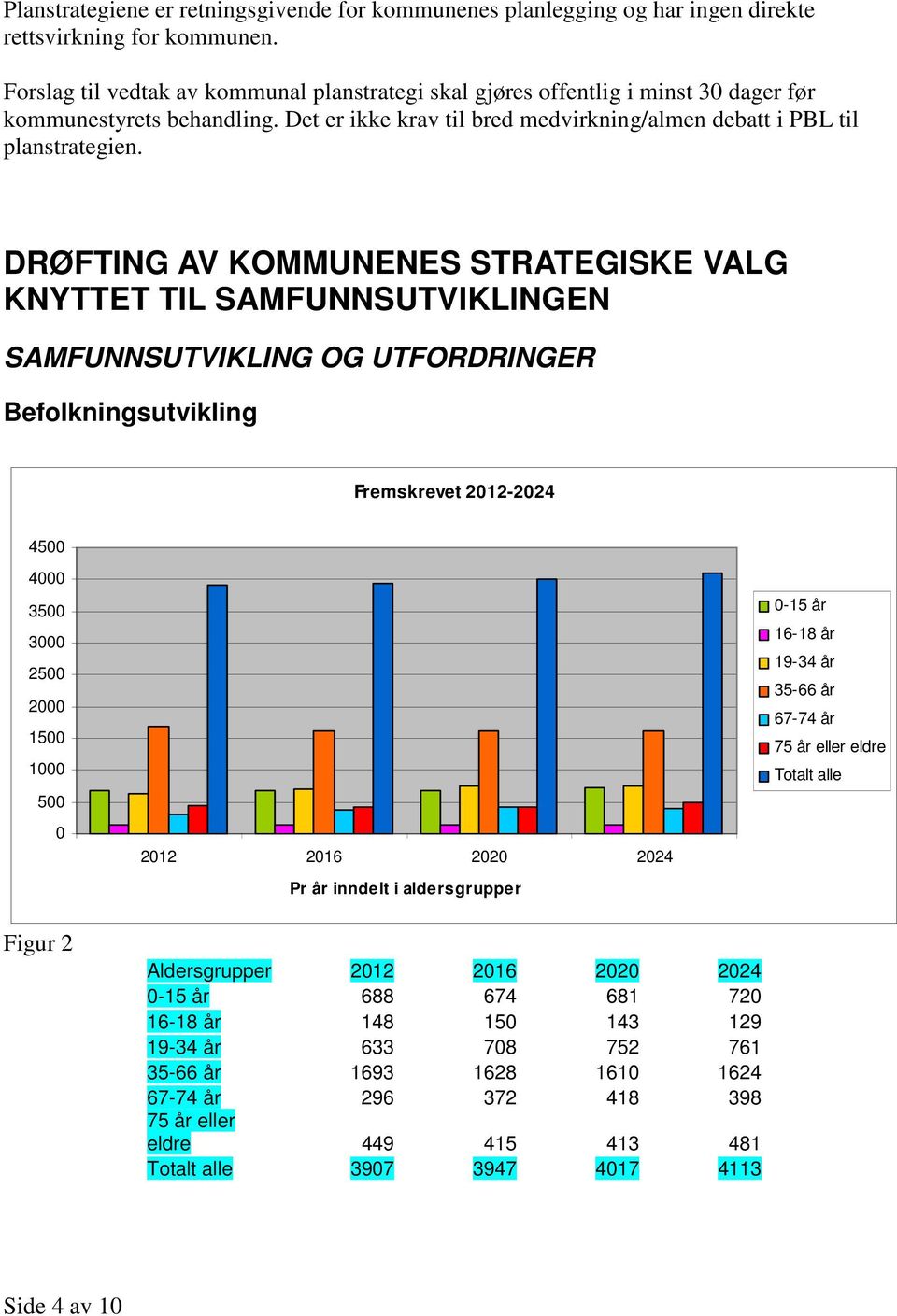 DRØFTING AV KOMMUNENES STRATEGISKE VALG KNYTTET TIL SAMFUNNSUTVIKLINGEN SAMFUNNSUTVIKLING OG UTFORDRINGER Befolkningsutvikling Fremskrevet 2012-2024 4500 4000 3500 3000 2500 2000 1500 1000 500 0 2012