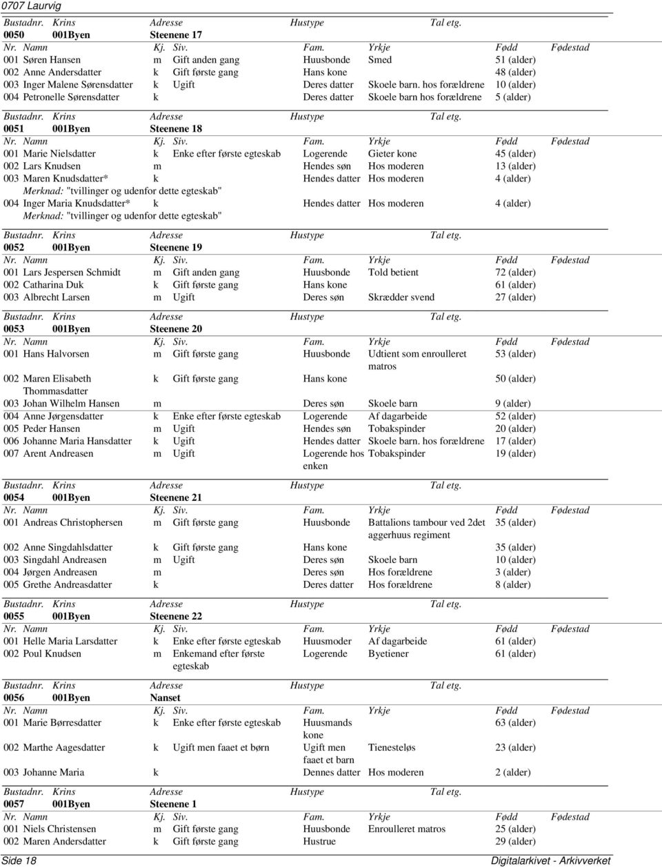 hos forældrene 10 (alder) 004 Petronelle Sørensdatter k Deres datter Skoele barn hos forældrene 5 (alder) 0051 001Byen Steenene 18 001 Marie Nielsdatter k Enke efter første egteskab Logerende Gieter