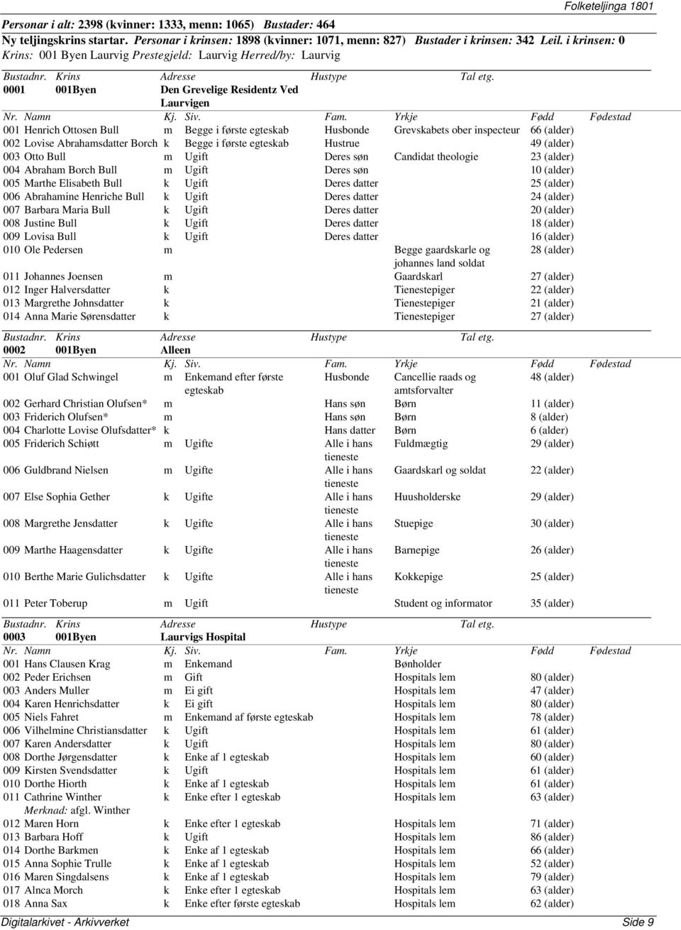 ober inspecteur 66 (alder) 002 Lovise Abrahamsdatter Borch k Begge i første egteskab Hustrue 49 (alder) 003 Otto Bull m Ugift Deres søn Candidat theologie 23 (alder) 004 Abraham Borch Bull m Ugift