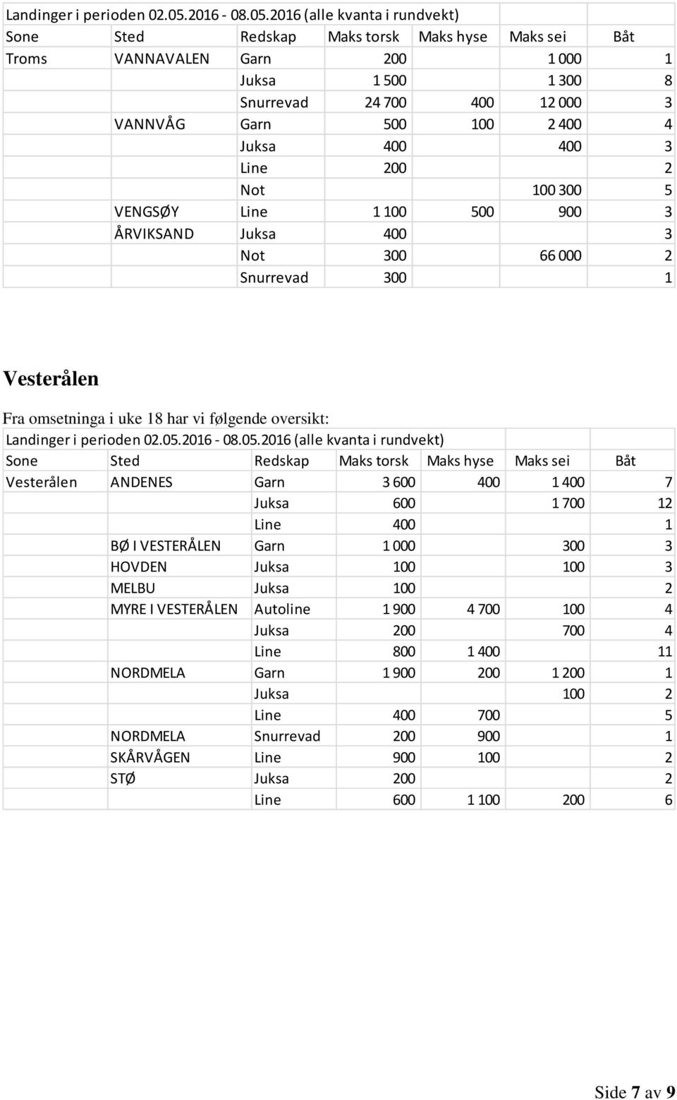 Line 400 1 BØ I VESTERÅLEN Garn 1 000 300 3 HOVDEN Juksa 100 100 3 MELBU Juksa 100 2 MYRE I VESTERÅLEN Autoline 1 900 4 700 100 4 Juksa 200 700 4 Line 800 1