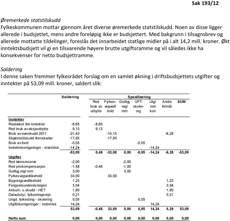 Økt inntektsbudsjett vil gi en tilsvarende høyere brutte utgiftsramme og vil således ikke ha konsekvenser for netto budsjettramme.