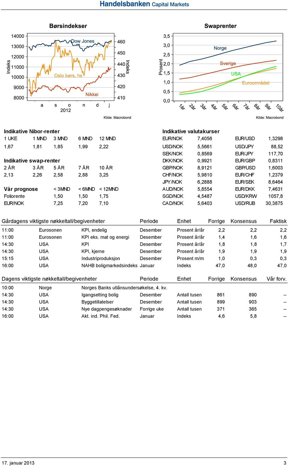 prognose < 3MND < 6MND < 12MND AUD/NOK 5,8554 EUR/DKK 7,4631 Foliorente 1,50 1,50 1,75 SGD/NOK 4,5487 USD/KRW 1057,8 EUR/NOK 7,25 7,20 7,10 CAD/NOK 5,6403 USD/RUB 30,3875 Gårdagens viktigste