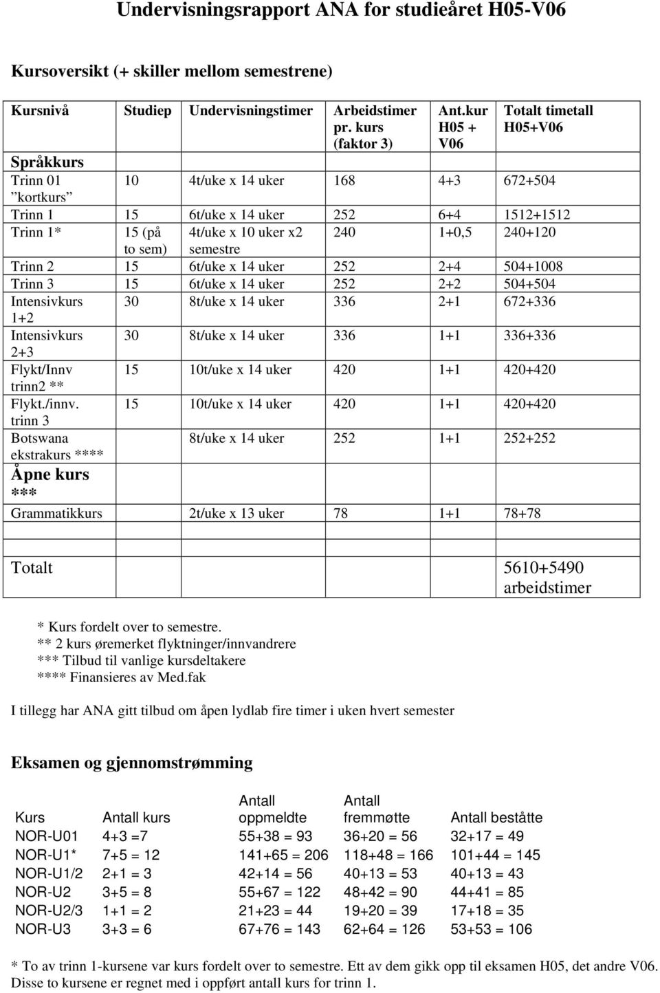 15 6t/uke x 14 uker 252 2+4 504+1008 Trinn 3 15 6t/uke x 14 uker 252 2+2 504+504 Intensivkurs 30 8t/uke x 14 uker 336 2+1 672+336 1+2 Intensivkurs 30 8t/uke x 14 uker 336 1+1 336+336 2+3 Flykt/Innv