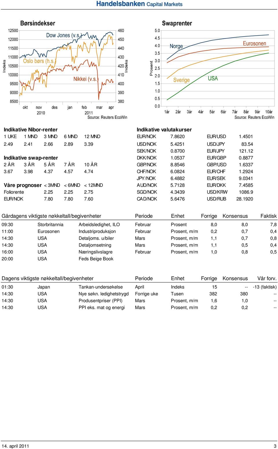 0341 Våre prognoser < 3MND < 6MND < 12MND AUD/NOK 5.7128 EUR/DKK 7.4585 Foliorente 2.25 2.25 2.75 SGD/NOK 4.3439 USD/KRW 1086.9 EUR/NOK 7.80 7.80 7.60 CAD/NOK 5.6476 USD/RUB 28.