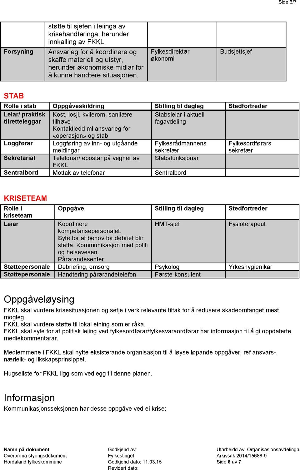 Fylkesdirektør økonomi Budsjettsjef STAB Rolle i stab Oppgåveskildring Stilling til dagleg Stedfortreder Leiar/ praktisk tilretteleggar Kost, losji, kvilerom, sanitære tilhøve Stabsleiar i aktuell