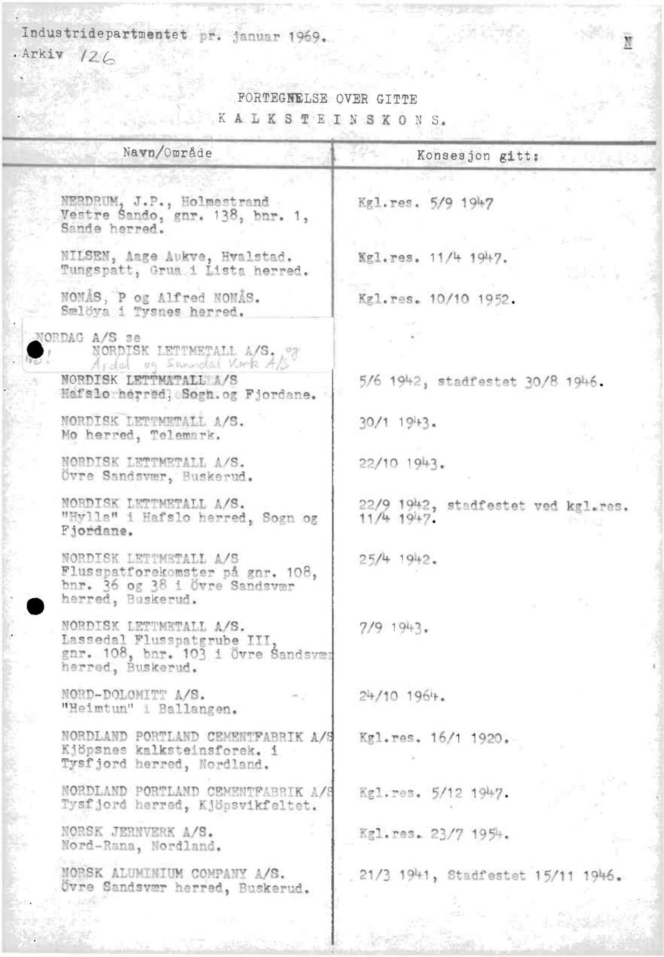 ! NORDISKLETTMATALLA/S 5/6 19421 stadfestetw)/p 1946. Hafslo berred, Sogt.og Fjordane. NORDISK LETMMETALIA/S. 30/1 1943. Mo herred, Telemark. NORDISK LEmMMETALLA/S. 22/10 1943. dyre Sandsvær,Ruske-ud.