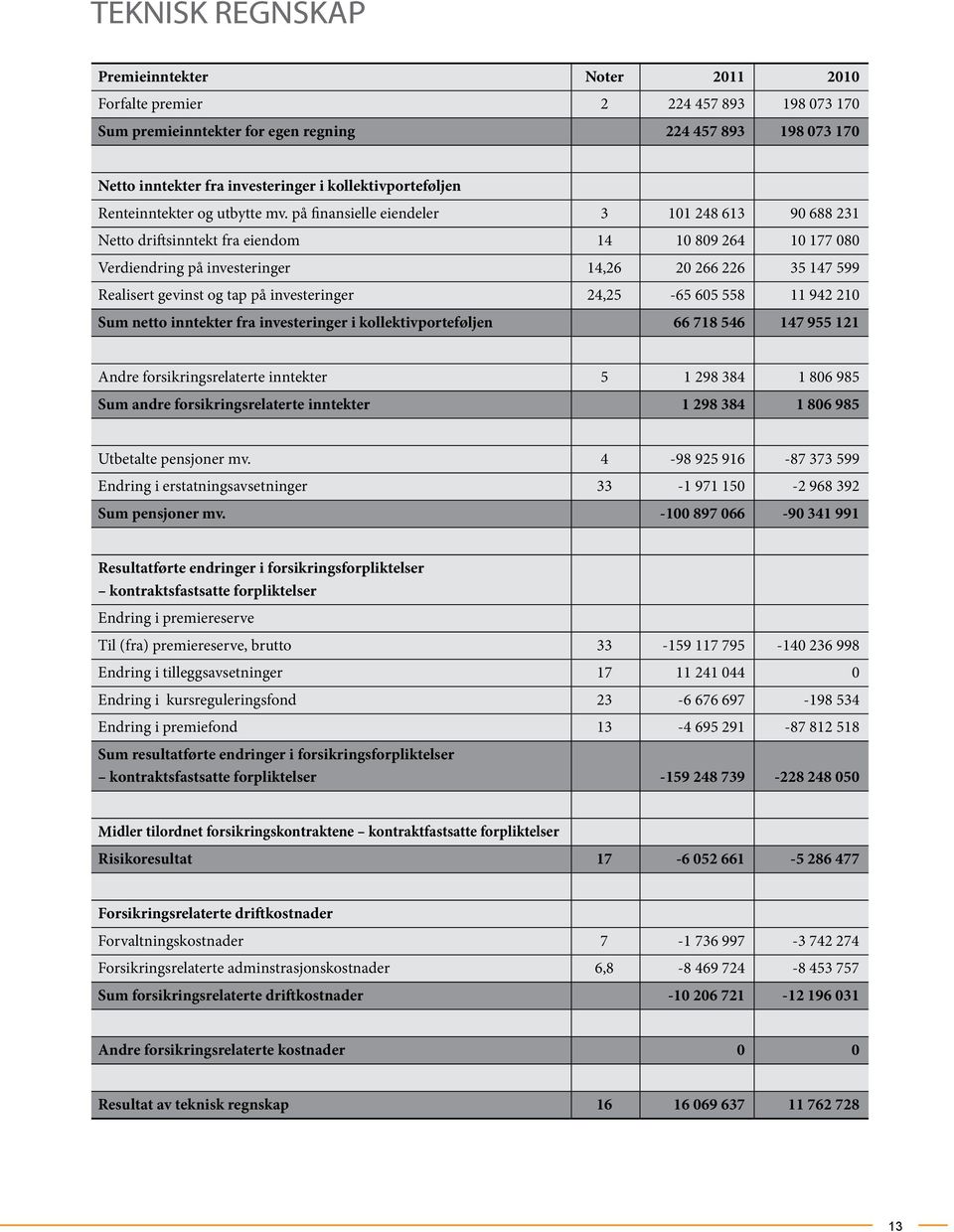 på finansielle eiendeler 3 101 248 613 90 688 231 Netto driftsinntekt fra eiendom 14 10 809 264 10 177 080 Verdiendring på investeringer 14,26 20 266 226 35 147 599 Realisert gevinst og tap på