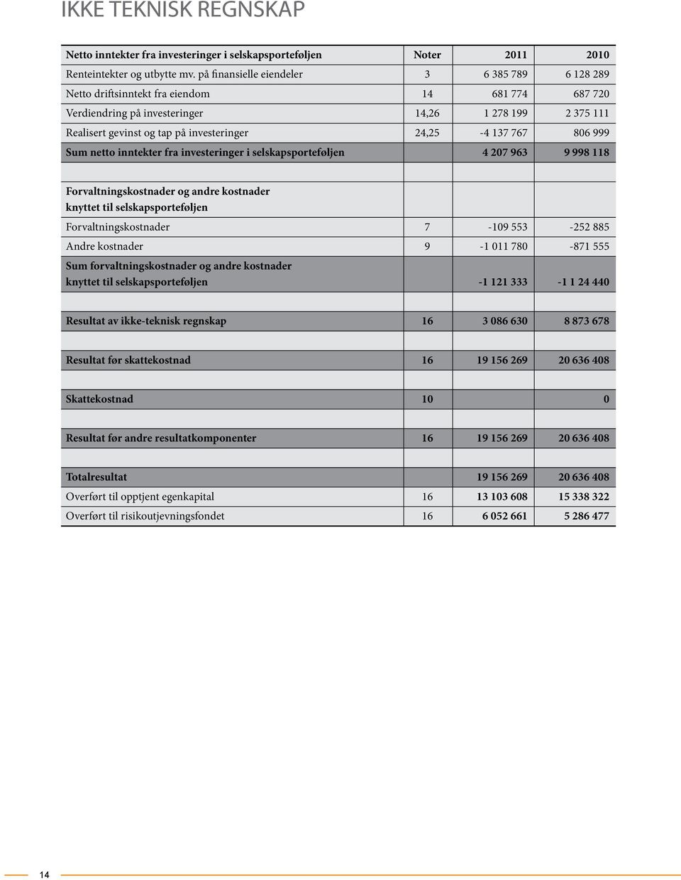 24,25-4 137 767 806 999 Sum netto inntekter fra investeringer i selskapsporteføljen 4 207 963 9 998 118 Forvaltningskostnader og andre kostnader knyttet til selskapsporteføljen Forvaltningskostnader