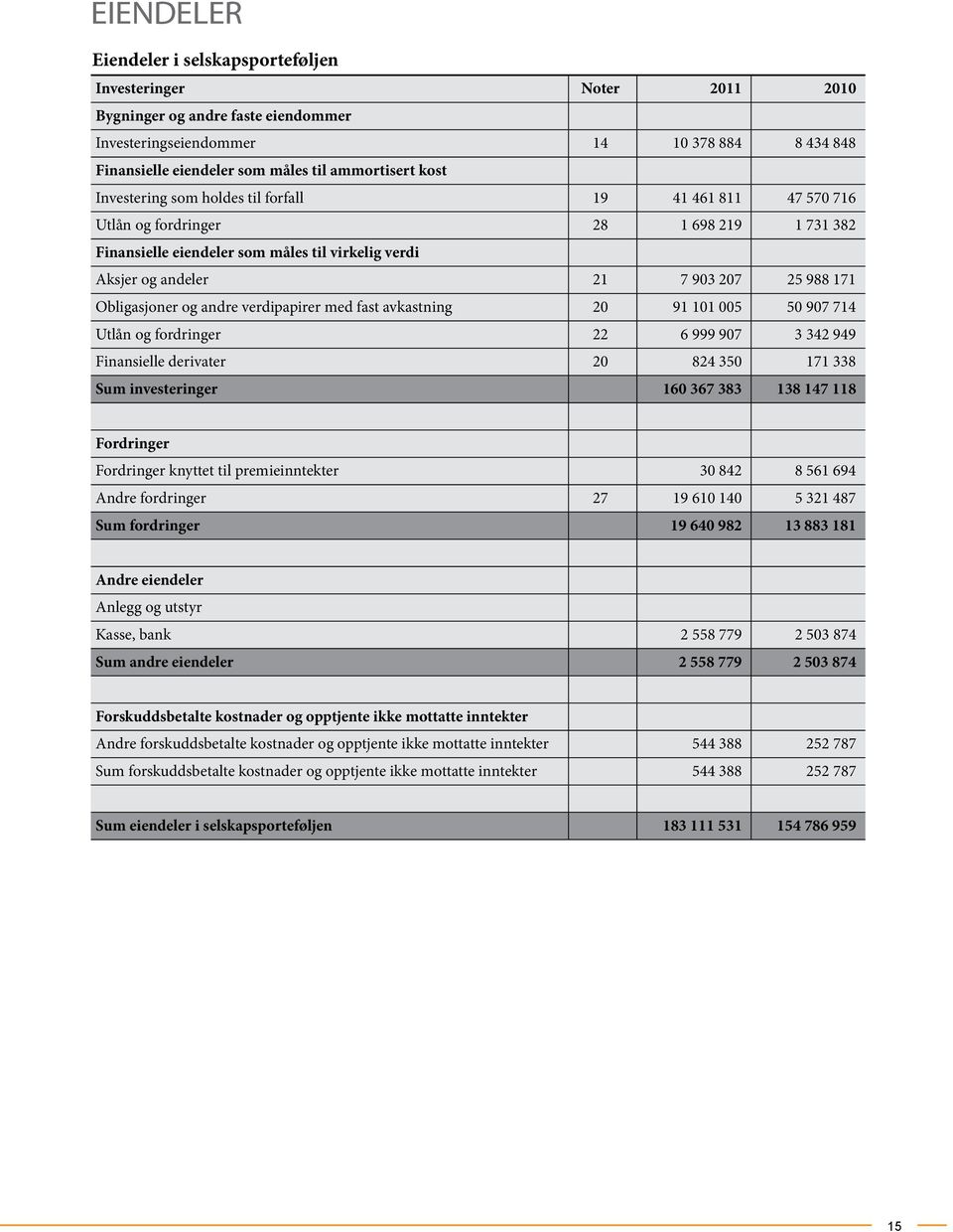 207 25 988 171 Obligasjoner og andre verdipapirer med fast avkastning 20 91 101 005 50 907 714 Utlån og fordringer 22 6 999 907 3 342 949 Finansielle derivater 20 824 350 171 338 Sum investeringer