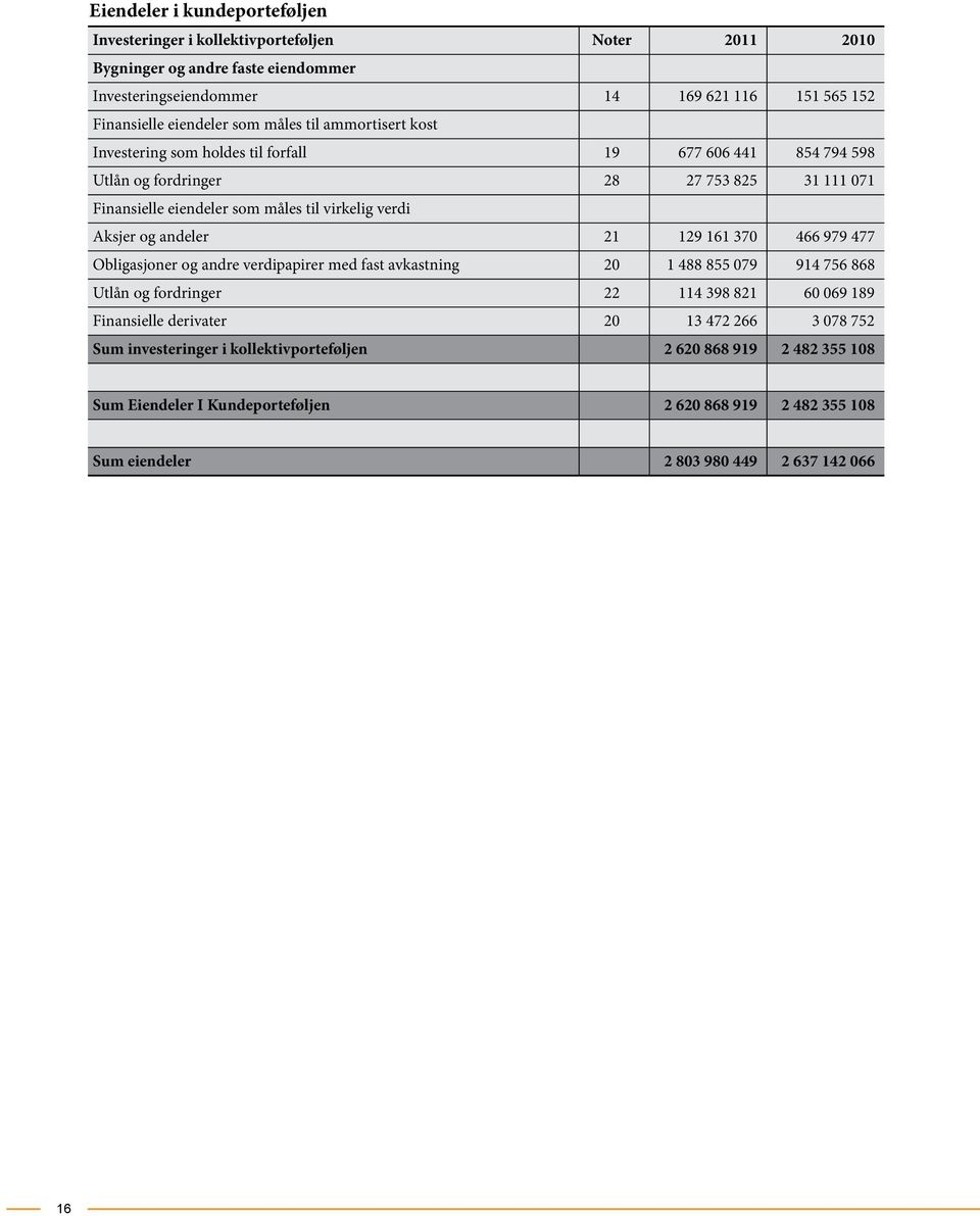 og andeler 21 129 161 370 466 979 477 Obligasjoner og andre verdipapirer med fast avkastning 20 1 488 855 079 914 756 868 Utlån og fordringer 22 114 398 821 60 069 189 Finansielle derivater 20