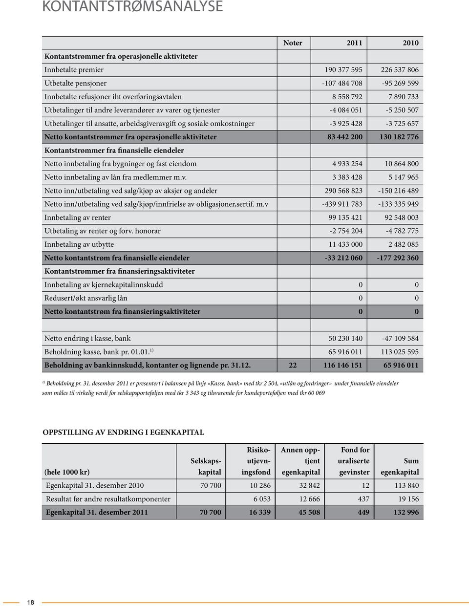 725 657 Netto kontantstrømmer fra operasjonelle aktiviteter 83 442 200 130 182 776 Kontantstrømmer fra finansielle eiendeler Netto innbetaling fra bygninger og fast eiendom 4 933 254 10 864 800 Netto