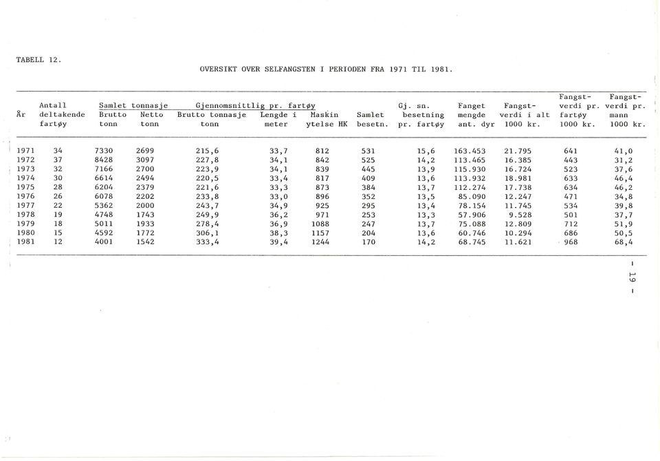 1000 kr. 1000 kr. 1971 34 7330 2699 215,6 33,7 812 531 15,6 163.453 21.795 641 41,o 1972 37 8428 3097 227,8 34,1 842 525 14,2 113.465 16.385 443 31,2 1973 32 7166 2700 223,9 34,1 839 445 13,9 115.