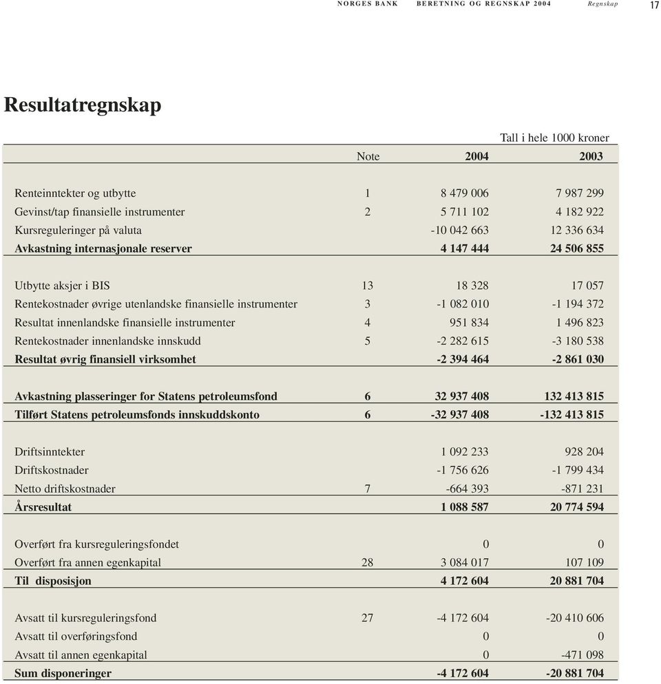 finansielle instrumenter 3-1 082 010-1 194 372 Resultat innenlandske finansielle instrumenter 4 951 834 1 496 823 Rentekostnader innenlandske innskudd 5-2 282 615-3 180 538 Resultat øvrig finansiell