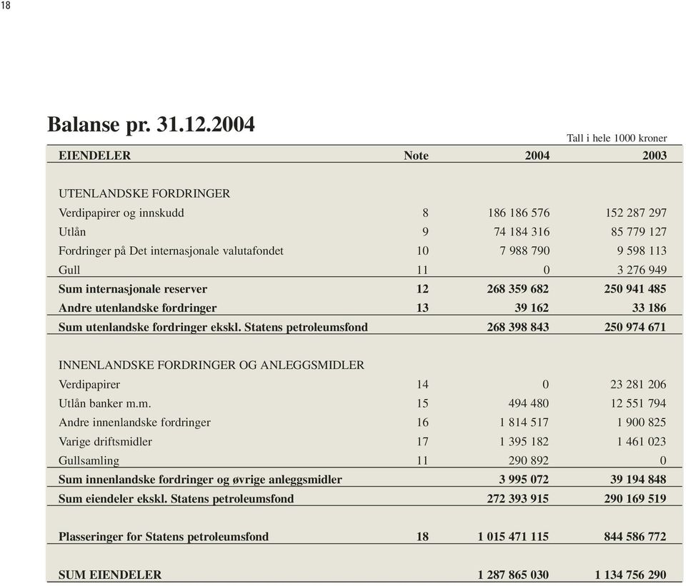 valutafondet 10 7 988 790 9 598 113 Gull 11 0 3 276 949 Sum internasjonale reserver 12 268 359 682 250 941 485 Andre utenlandske fordringer 13 39 162 33 186 Sum utenlandske fordringer ekskl.