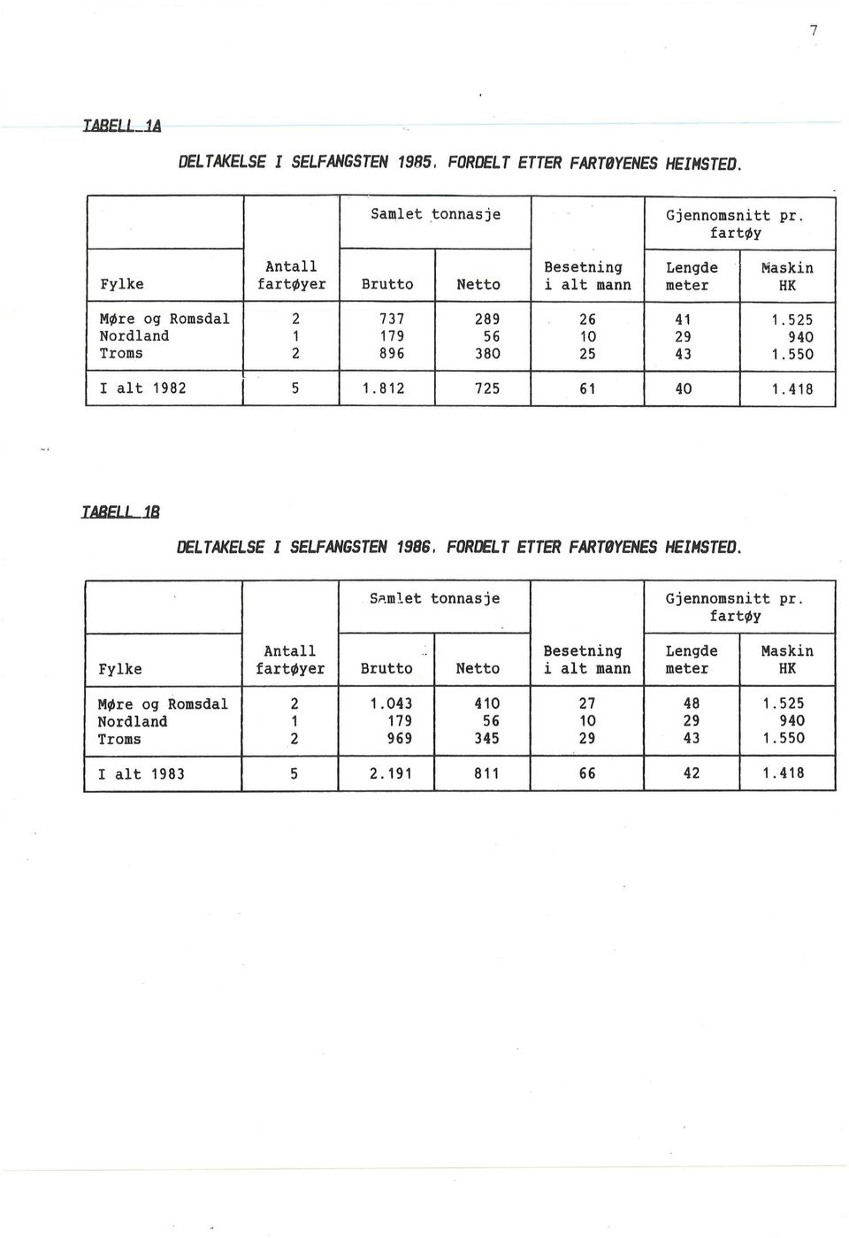 525 Nordland 1 179 56 10 29 940 Troms 2 896 380 25 43 1.550 I alt 1982 5 1. 812 725 61 40 1. 418 IABELL1B DELTAKELSE I SELFANGSTEN 1986.