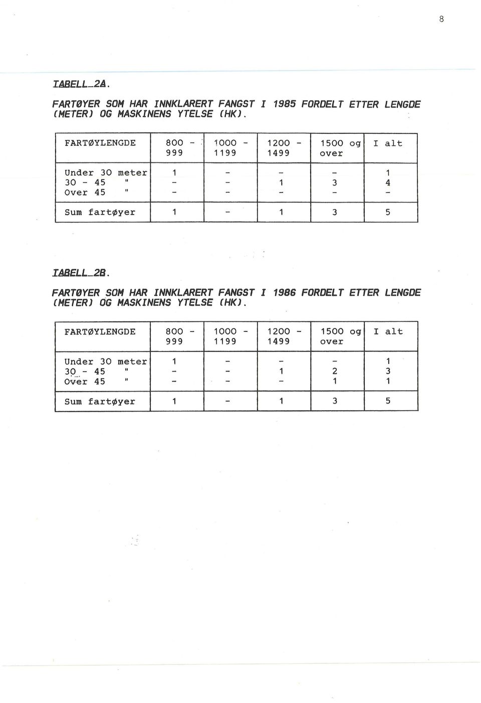 IABELL_2B. FARTØYER SOH HAR INNKLARERT FANGST I 1986 FORDELT ETTER LENGDE CMETERJ DG MASKINENS Y'TELSE CHKJ.