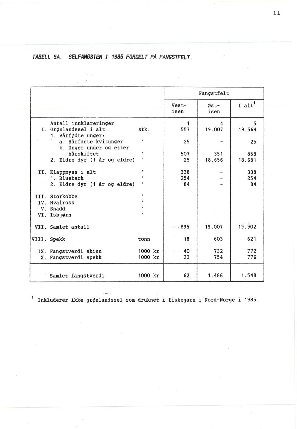 Blueback M 254-254 2. Eldre dyr (1 år og eldre) M 84-84 III. stor kobbe M IV. Hvalross V. Snadd VI. IsbjØrn VII. Samlet antall. e95 19.007 19.902 VIII. Spekk tonn 18 603 621 IX.