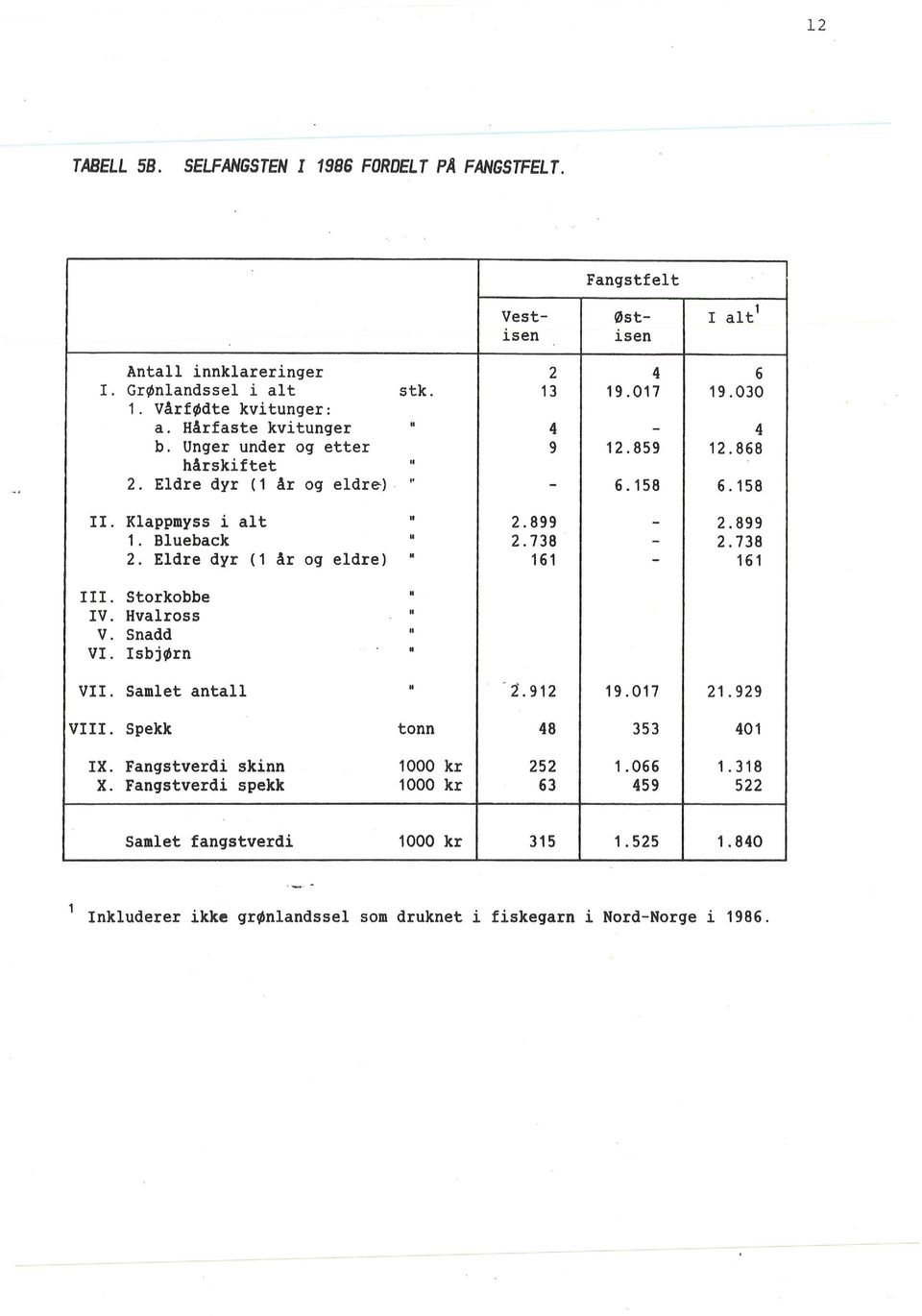 Blueback.. 2.738-2.738 2. Eldre dyr (1 år og eldre) 11 161-161 III. Stor kobbe 11 IV. Hvalross " V. Snadd 11 VI. Isbjørn 11 VII. Samlet antall.... i. 912 19.017 21.929 VIII.