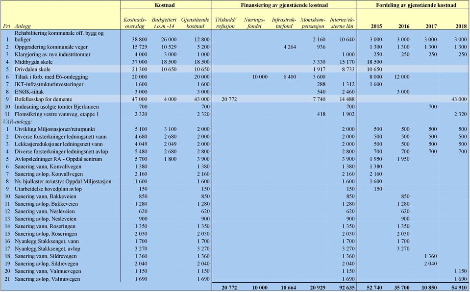 000 3 000 1 000 1 000 250 250 250 250 4 Midtbygda skole 37 000 18 500 18 500 3 330 15 170 18 500 5 Drivdalen skole 21 300 10 650 10 650 1 917 8 733 10 650 6 Tiltak i forb.