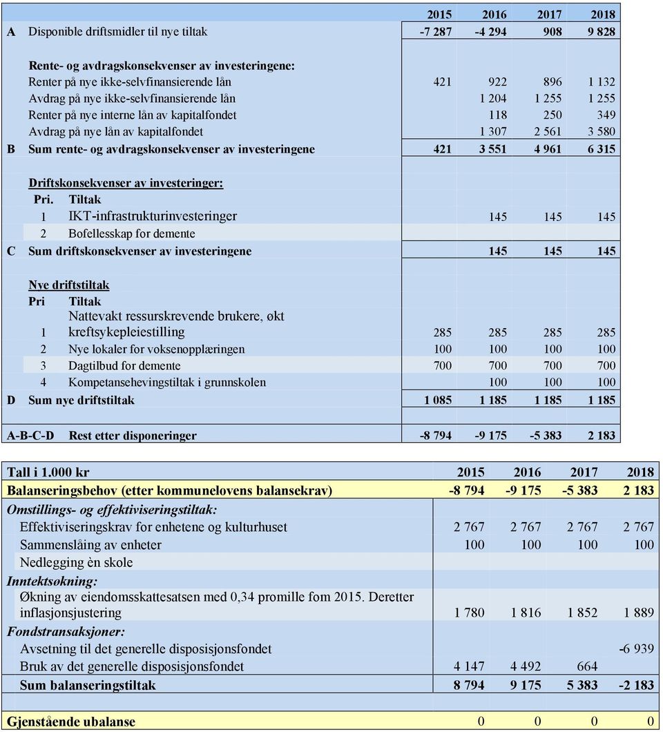 investeringene 421 3 551 4 961 6 315 Driftskonsekvenser av investeringer: Pri.