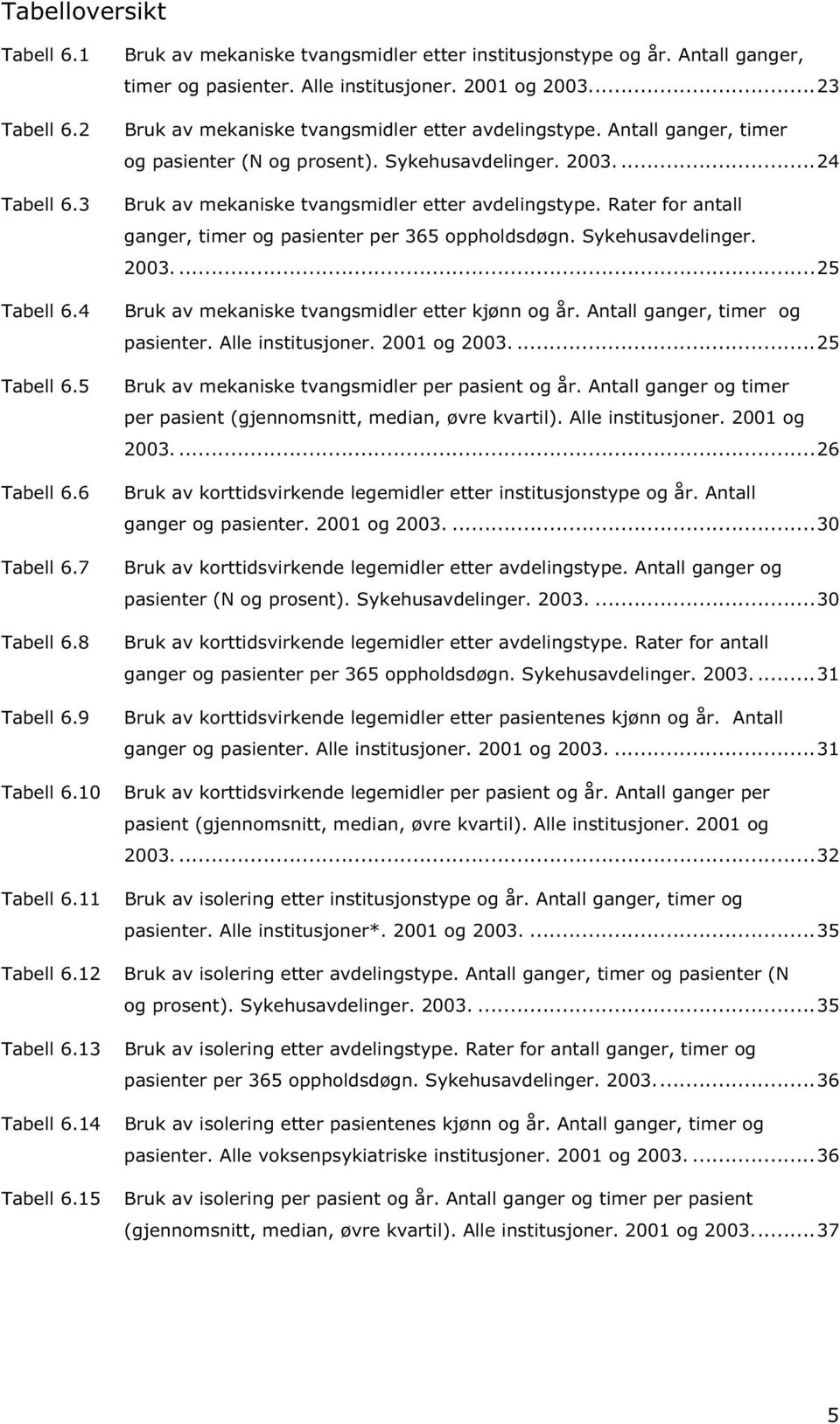 Rater for antall ganger, timer og pasienter per 365 oppholdsdøgn. Sykehusavdelinger. 2003....25 Bruk av mekaniske tvangsmidler etter kjønn og år. Antall ganger, timer og pasienter. Alle institusjoner.