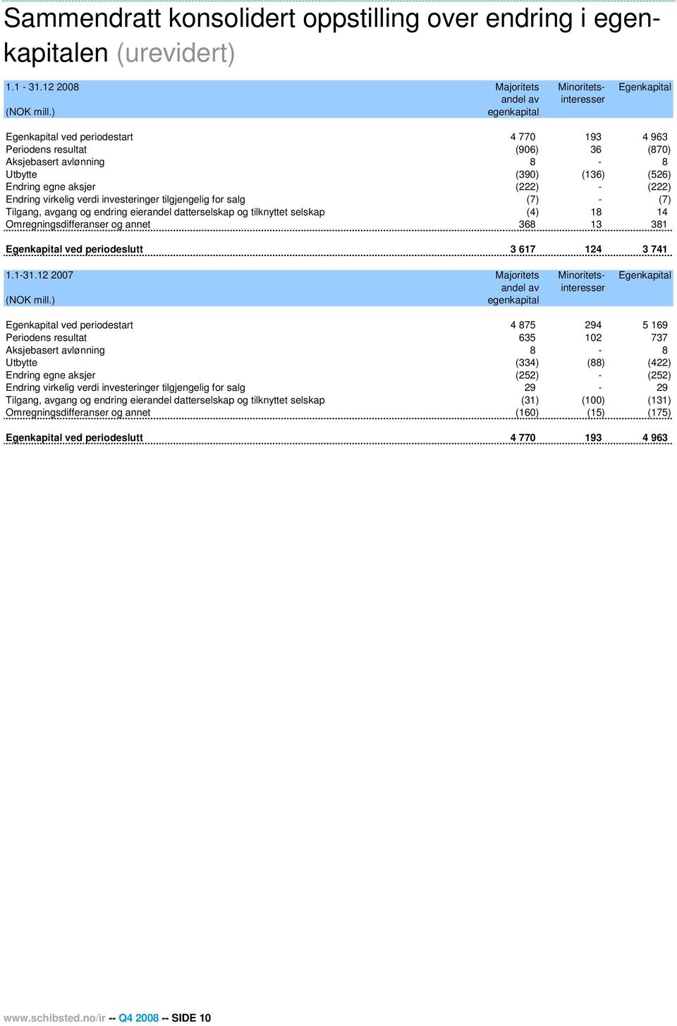 verdi investeringer tilgjengelig for salg (7) - (7) Tilgang, avgang og endring eierandel datterselskap og tilknyttet selskap (4) 18 14 Omregningsdifferanser og annet 368 13 381 Egenkapital ved