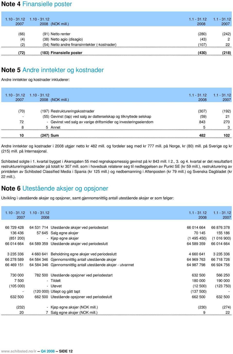 inntekter og kostnader Andre inntekter og kostnader inkluderer: 1.10-31.12 1.10-31.12 1.1-31.12 1.1-31.12 2007 2008 (NOK mill.