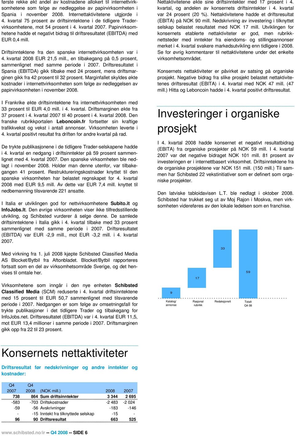 Driftsinntektene fra den spanske internettvirksomheten var i 4. kvartal 2008 EUR 21,5 mill., en tilbakegang på 0,5 prosent, sammenlignet med samme periode i 2007.