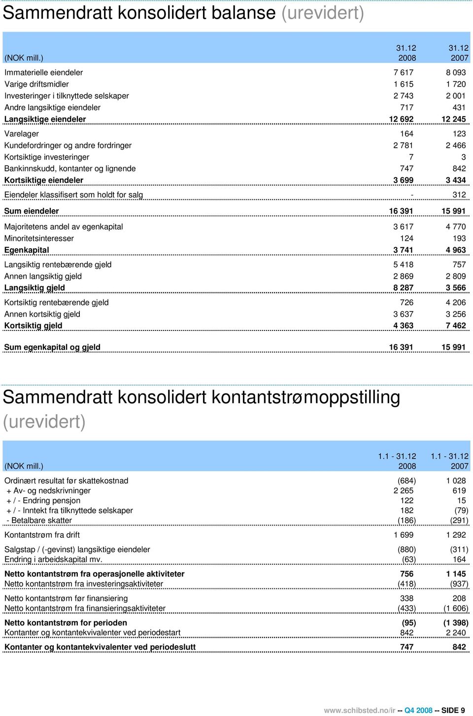 245 Varelager 164 123 Kundefordringer og andre fordringer 2 781 2 466 Kortsiktige investeringer 7 3 Bankinnskudd, kontanter og lignende 747 842 Kortsiktige eiendeler 3 699 3 434 Eiendeler