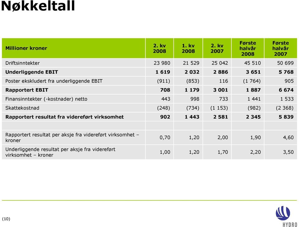 underliggende EBIT (911) (853) 116 (1 764) 905 Rapportert EBIT 708 1 179 3 001 1 887 6 674 Finansinntekter (kostnader) netto 443 998 733 1 441 1 533 Skattekostnad