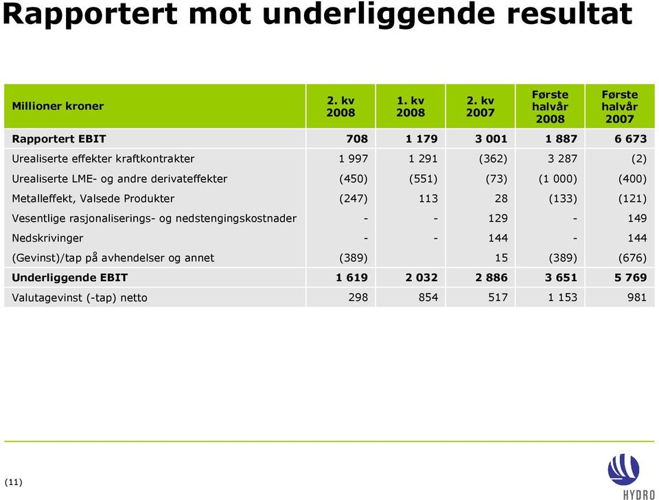 Urealiserte LME og andre derivateffekter (450) (551) (73) (1 000) (400) Metalleffekt, Valsede Produkter (247) 113 28 (133) (121) Vesentlige